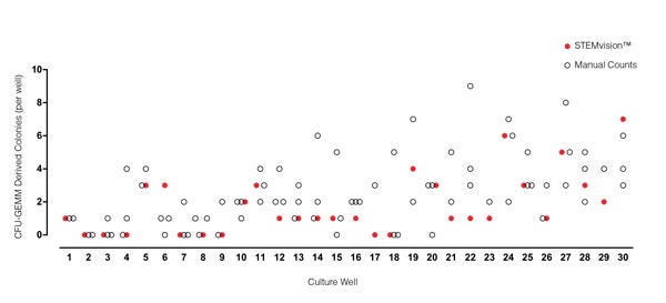 STEMvision™ Automated Counting of Mixed Colonies Falls Within the Range of Manual Counts of 14-Day CB CFU Assays