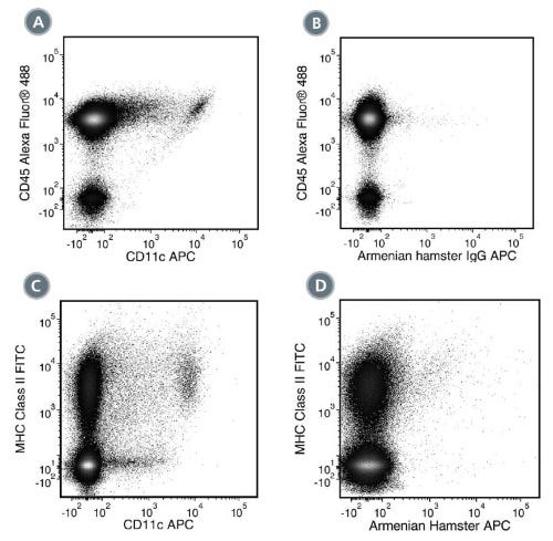 Data for APC-Conjugated