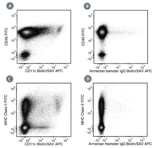 Data for Biotin-Conjugated