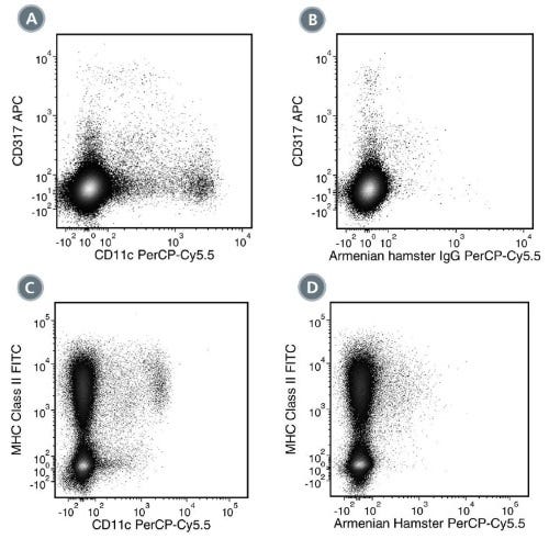 Data for PerCP-Cy55-Conjugated