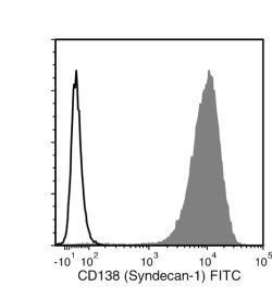 Data for FITC-Conjugated