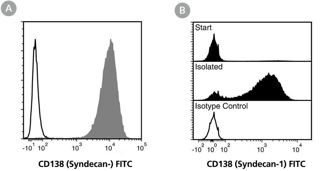 Data for APC-Conjugated