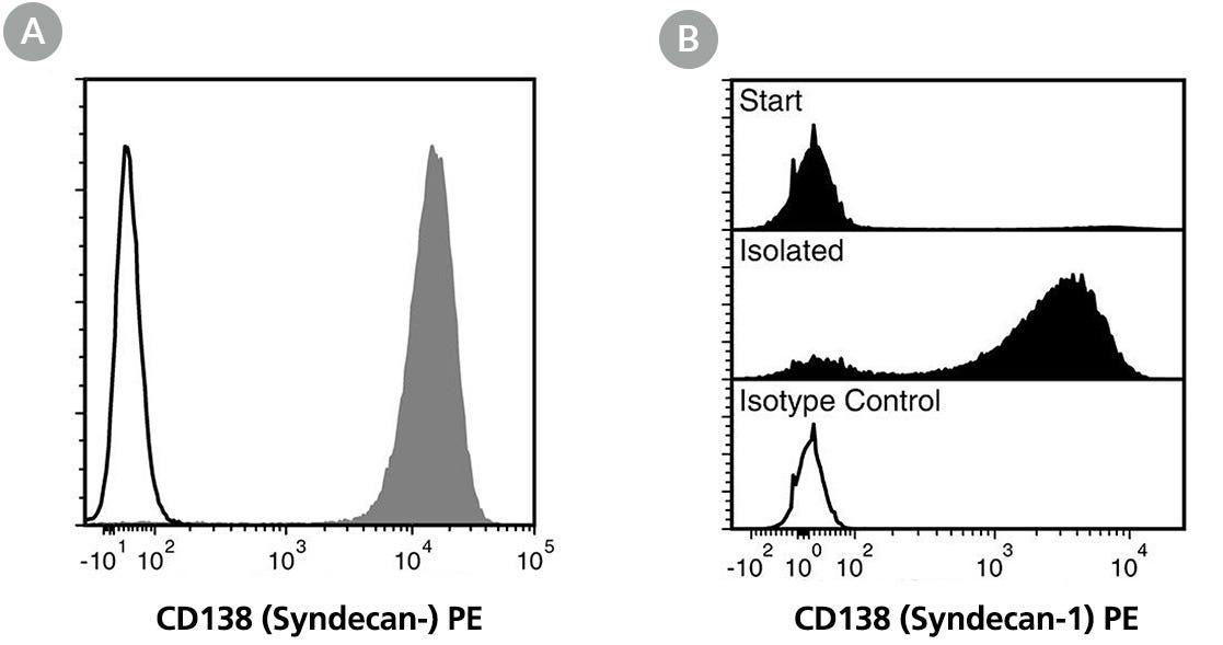 Data for FITC-Conjugated