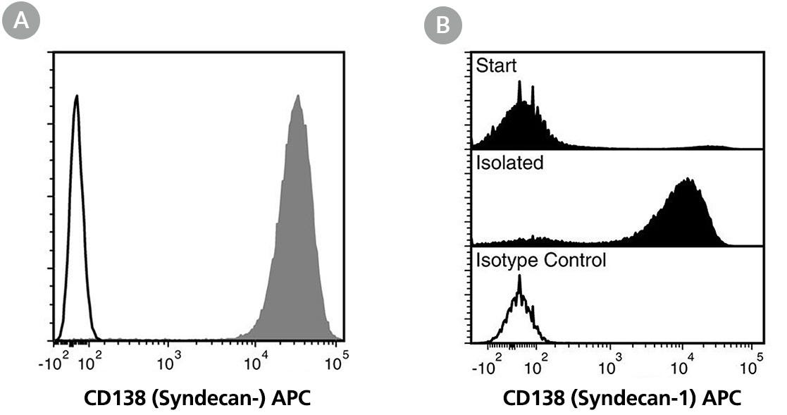 Data for PE-Conjugated