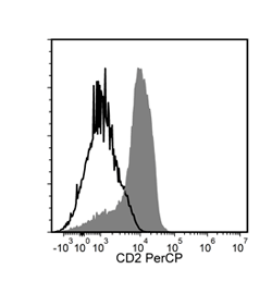 Image showing flow cytometry analysis of human peripheral blood mononuclear cells (PBMCs) labeled with Anti-Human CD2 Antibody, Clone RPA-2.10, PerCP or a mouse IgG1, kappa isotype control antibody, PerCP.