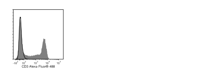 Data for Alexa Fluor® 488-Conjugated