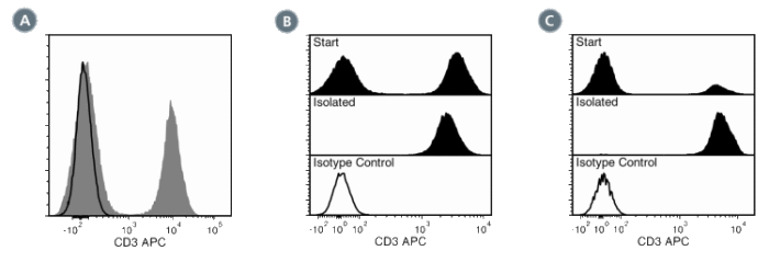 Data for APC-Conjugated