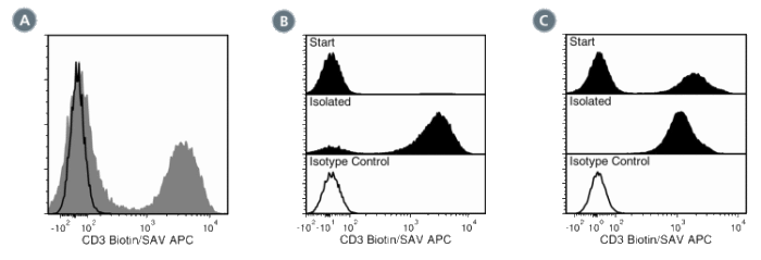 Data for Biotin-Conjugated