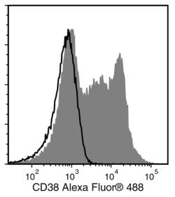 Data for Alexa Fluor® 488-Conjugated