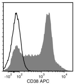 Data for APC-Conjugated