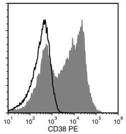 Data for PE-Conjugated