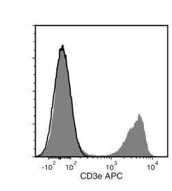 Data for APC-Conjugated