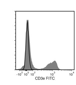 Data for FITC-Conjugated