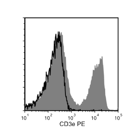 Data for PE-Conjugated