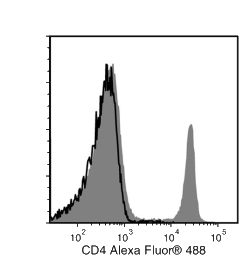 Data for Alexa Fluor® 488-Conjugated