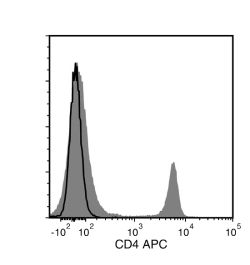 Data for APC-Conjugated