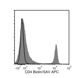 Data for Biotin-Conjugated