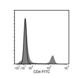 Data for FITC-Conjugated