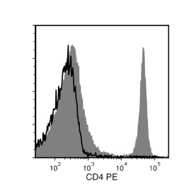 Data for PE-Conjugated