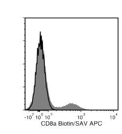 Data for Biotin-Conjugated