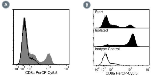 Data for PerCP-Cy55-Conjugated