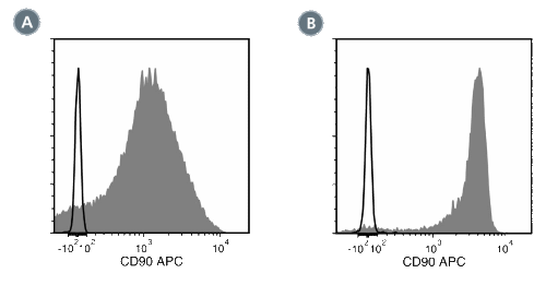 Data for APC-Conjugated