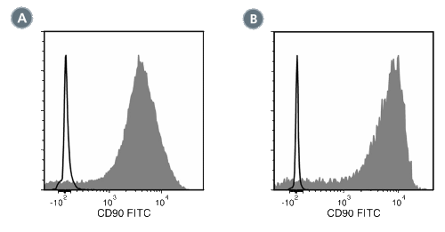 Data for FITC-Conjugated