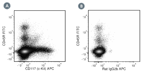 Data for APC-Conjugated