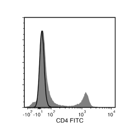 Data for FITC-Conjugated