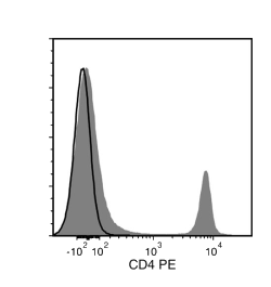 Data for PE-Conjugated