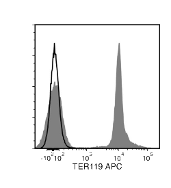 Data for APC-Conjugated