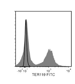 Data for FITC-Conjugated