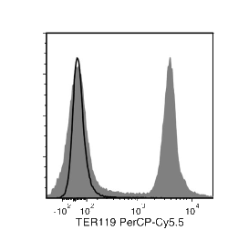 Data for PerCP-Cy55-Conjugated