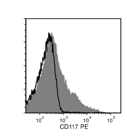 Data for PE-Conjugated