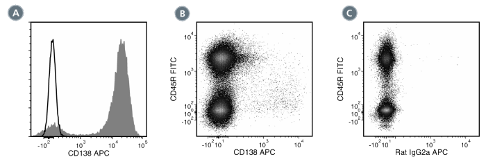 Data for APC-Conjugated