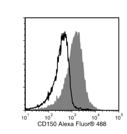 Data for Alexa Fluor® 488-Conjugated