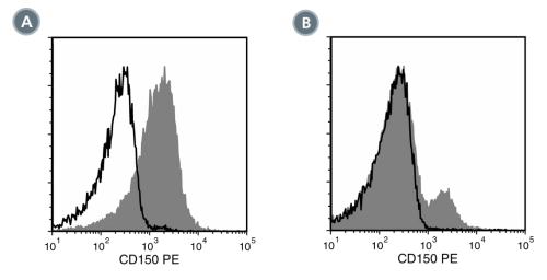 Data for PE-Conjugated