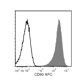 Data for APC-Conjugated