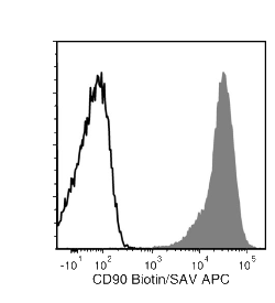 Data for Biotin-Conjugated