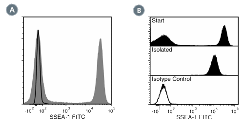 Data for FITC-Conjugated