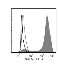 Data for FITC-Conjugated