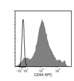 Data for APC-Conjugated