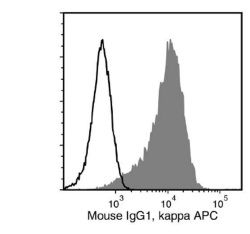 Data for APC-Conjugated