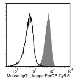 Data for PE-Conjugated