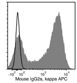 Data for APC-Conjugated