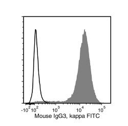 Data for FITC-Conjugated