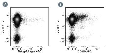 Data for APC-Conjugated