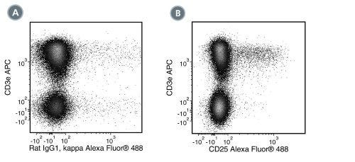 Data for Alexa Fluor® 488-Conjugated