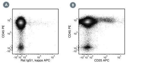 Data for APC-Conjugated