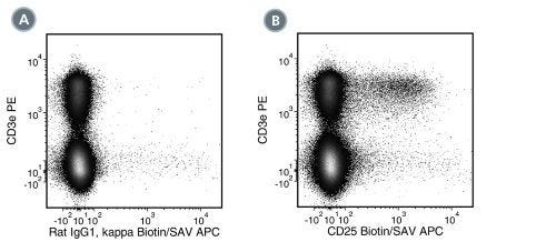 Data for Biotin-Conjugated